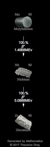 Decay Chain Image
