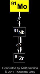 Decay Chain Image