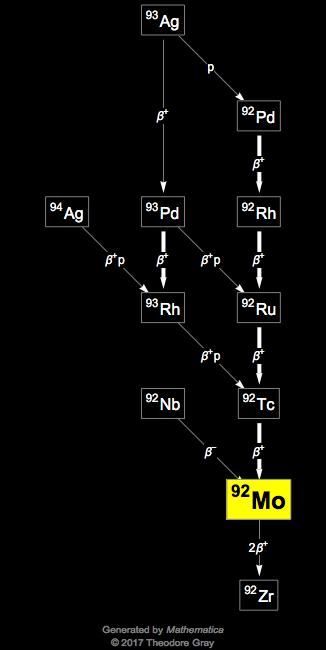 Decay Chain Image