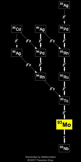 Decay Chain Image