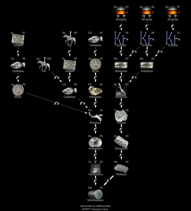 Decay Chain Image