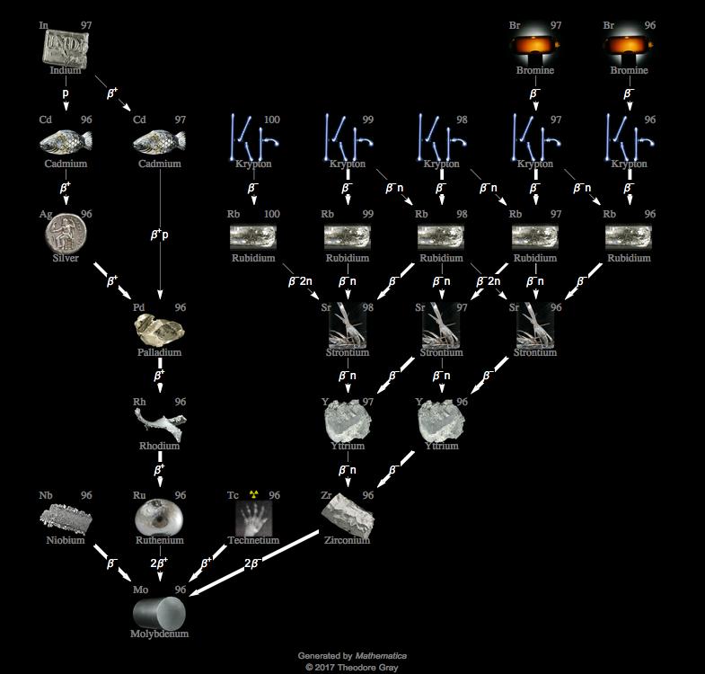 Decay Chain Image