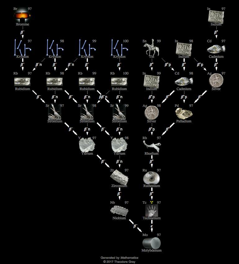 Decay Chain Image