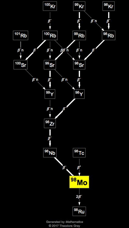 Decay Chain Image