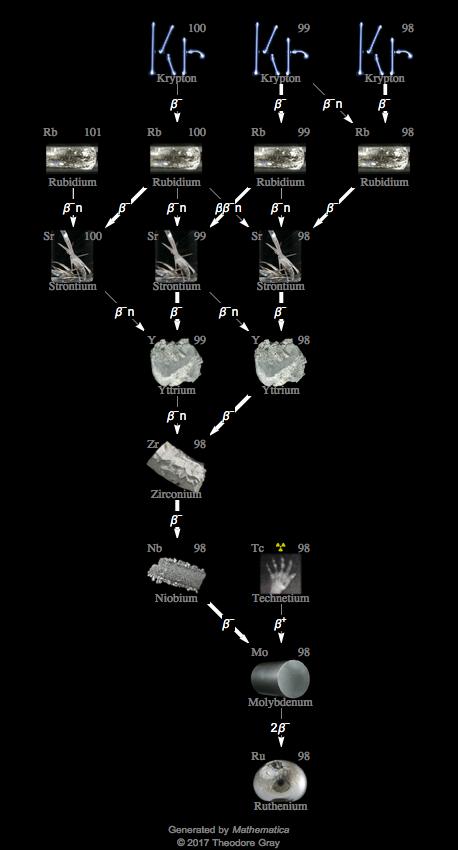 Decay Chain Image