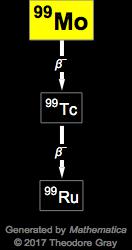 Decay Chain Image