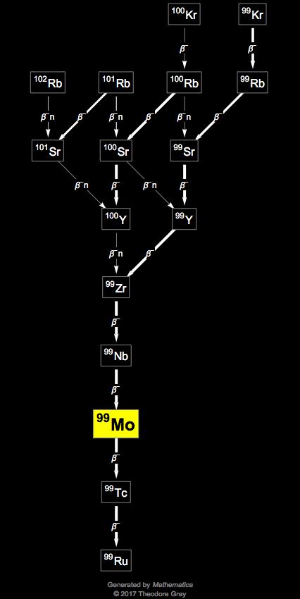 Decay Chain Image