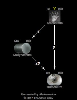 Decay Chain Image