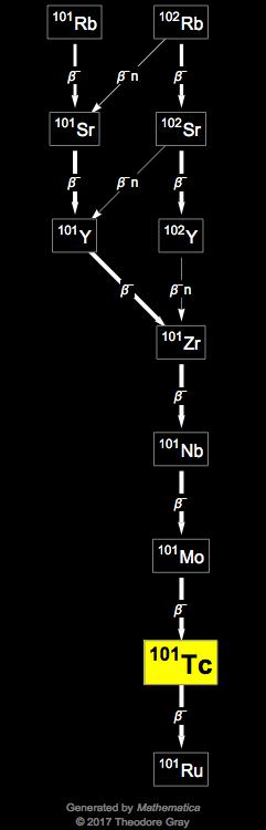 Decay Chain Image