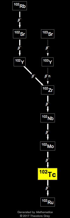 Decay Chain Image