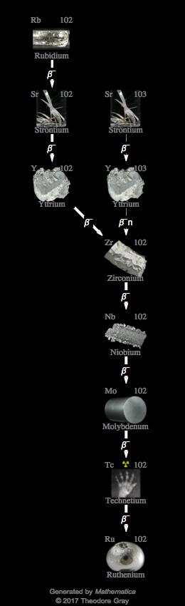 Decay Chain Image