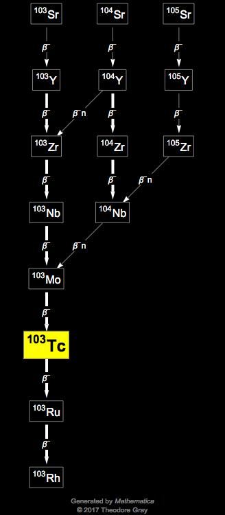 Decay Chain Image