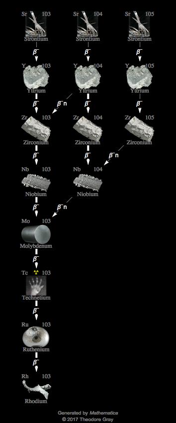 Decay Chain Image