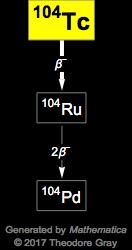 Decay Chain Image