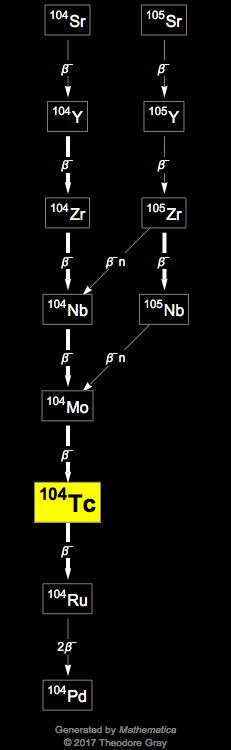 Decay Chain Image