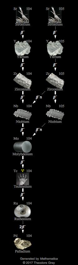 Decay Chain Image