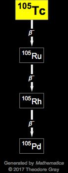 Decay Chain Image