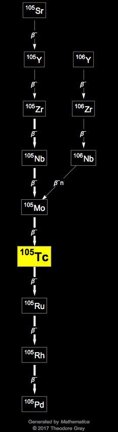 Decay Chain Image
