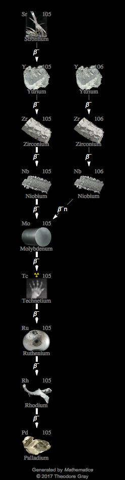 Decay Chain Image