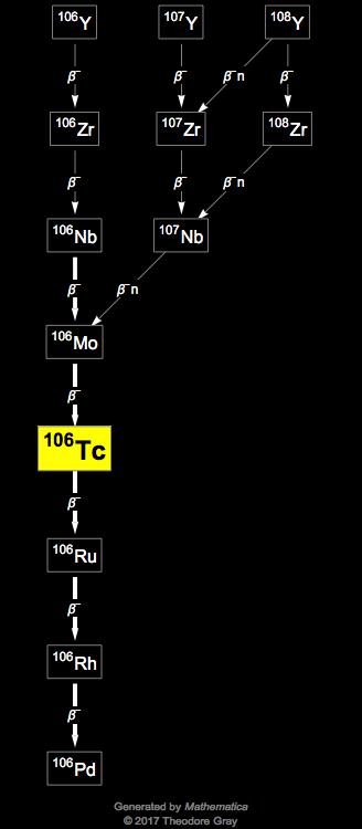 Decay Chain Image