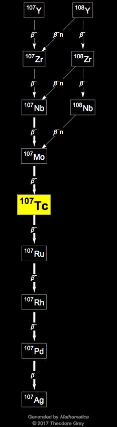 Decay Chain Image