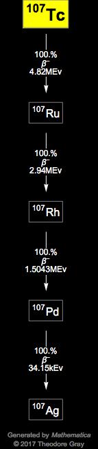 Decay Chain Image