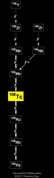 Decay Chain Image