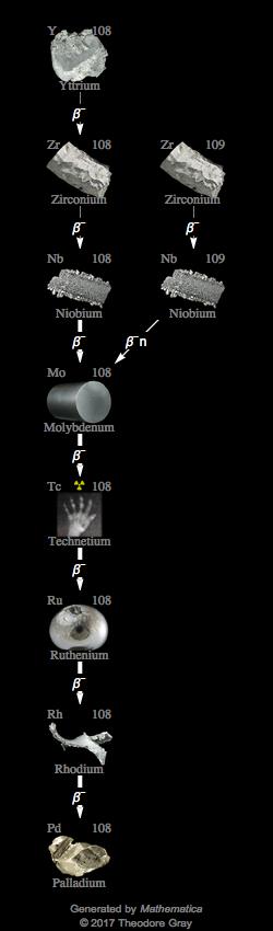 Decay Chain Image