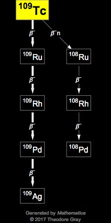 Decay Chain Image