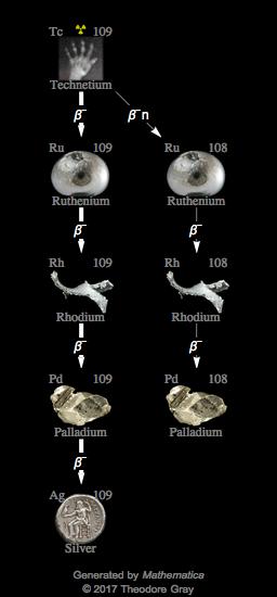 Decay Chain Image