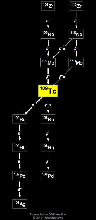 Decay Chain Image