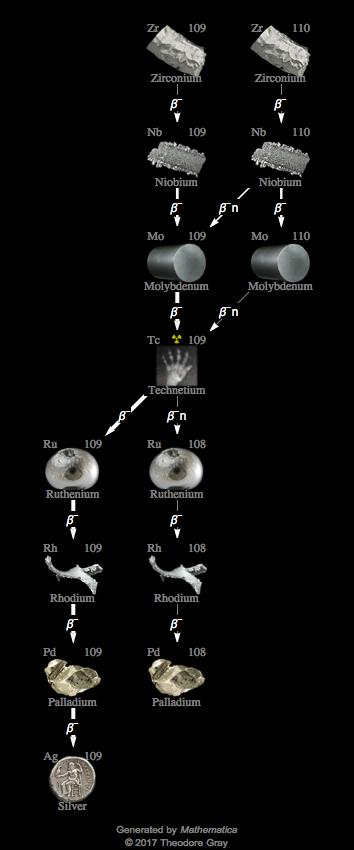 Decay Chain Image