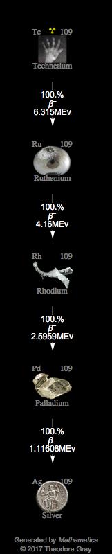 Decay Chain Image