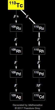 Decay Chain Image