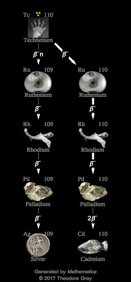 Decay Chain Image