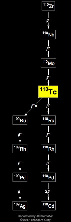 Decay Chain Image
