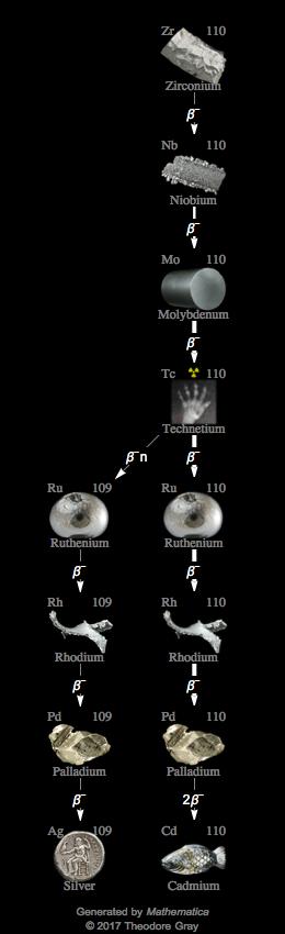 Decay Chain Image