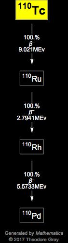 Decay Chain Image