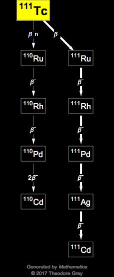 Decay Chain Image