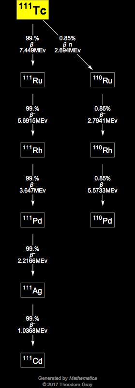 Decay Chain Image