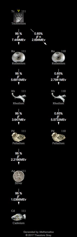 Decay Chain Image