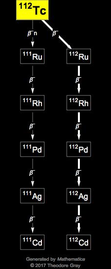 Decay Chain Image