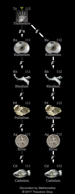 Decay Chain Image