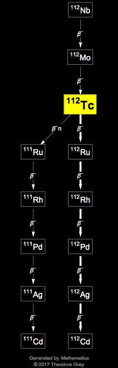 Decay Chain Image