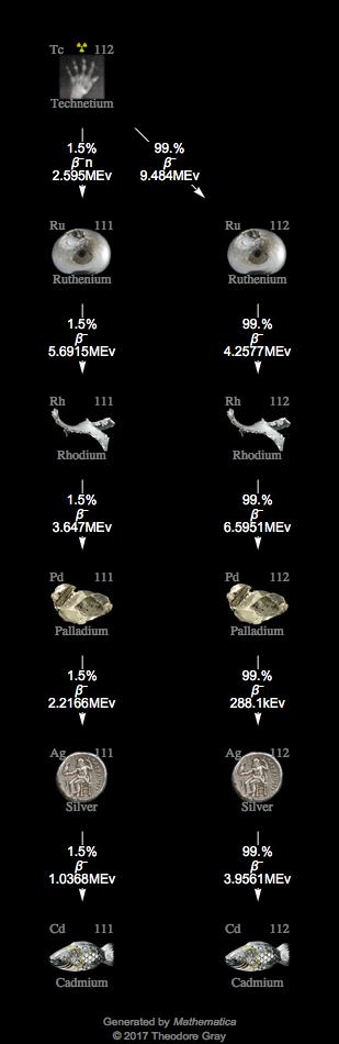 Decay Chain Image