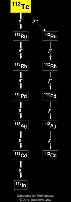 Decay Chain Image