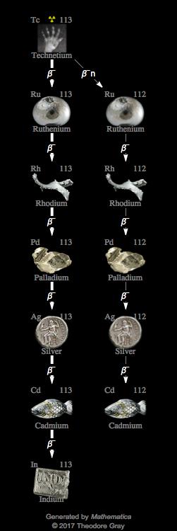 Decay Chain Image