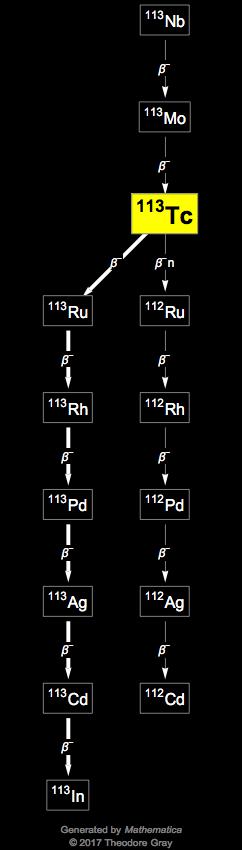 Decay Chain Image