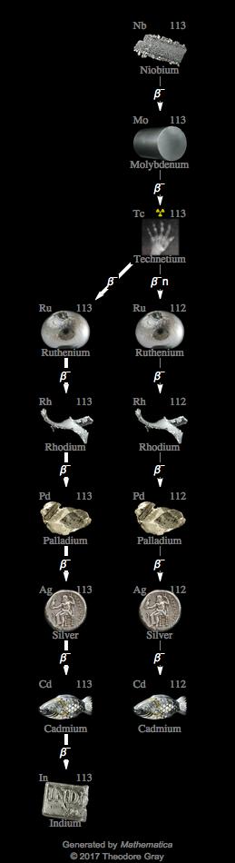 Decay Chain Image