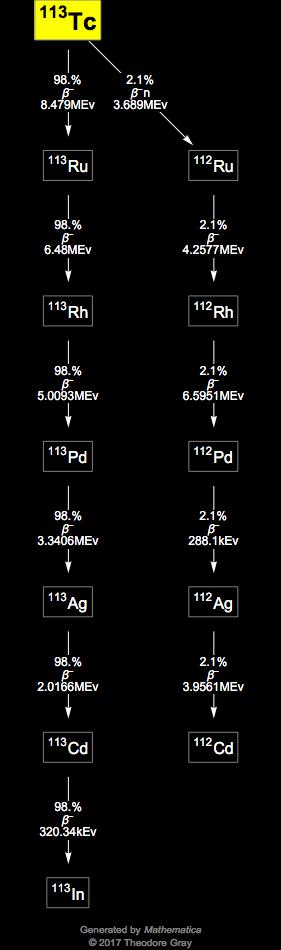 Decay Chain Image